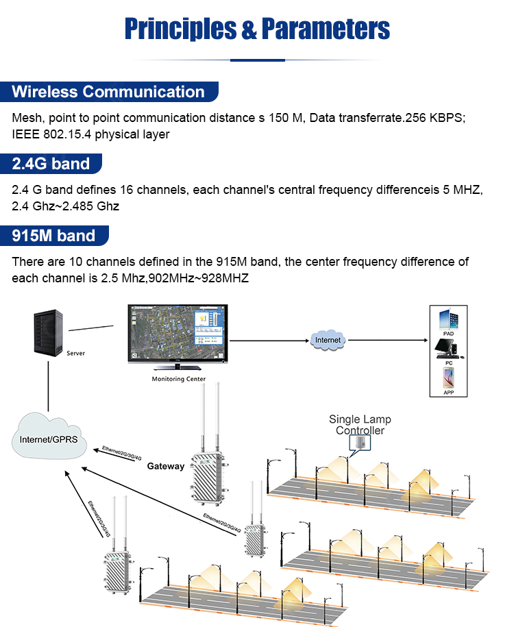 LoRa-MESH Smart Street Lighting Network Topology Diagram